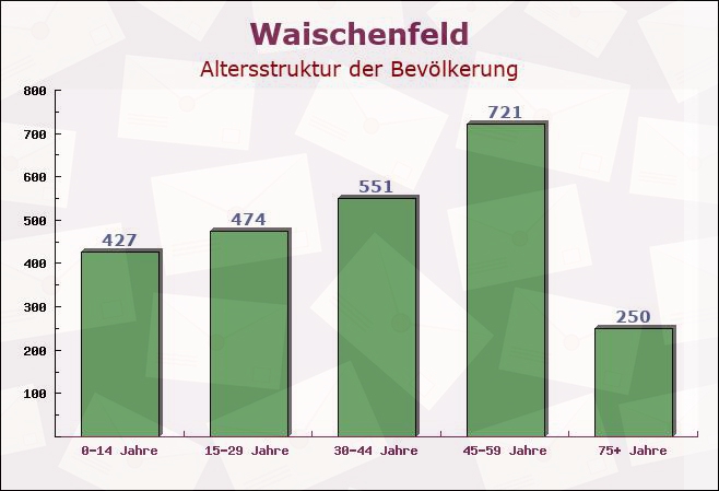 Waischenfeld, Bayern - Altersstruktur der Bevölkerung