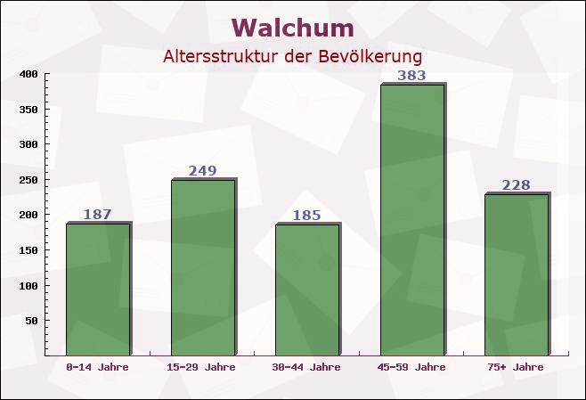 Walchum, Niedersachsen - Altersstruktur der Bevölkerung