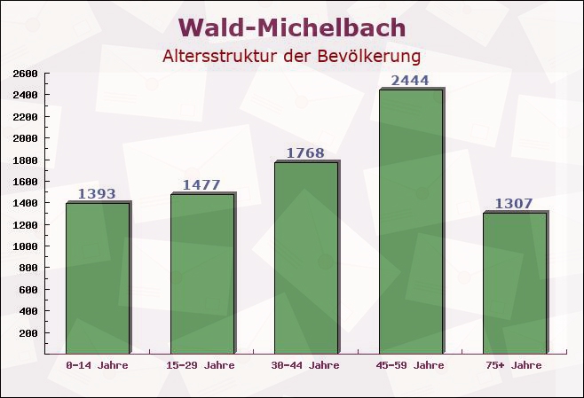 Wald-Michelbach, Hessen - Altersstruktur der Bevölkerung