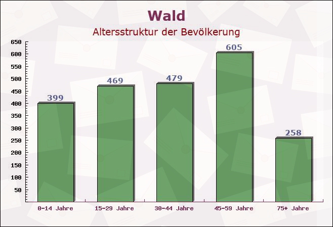 Wald, Baden-Württemberg - Altersstruktur der Bevölkerung