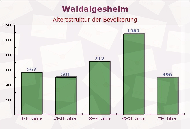 Waldalgesheim, Rheinland-Pfalz - Altersstruktur der Bevölkerung