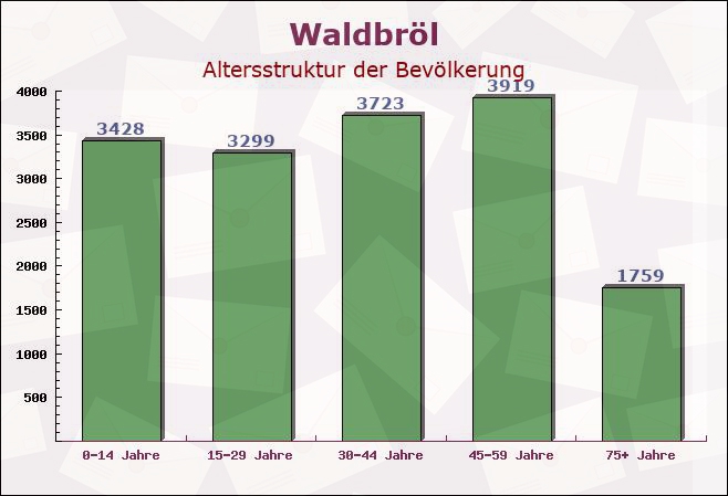 Waldbröl, Nordrhein-Westfalen - Altersstruktur der Bevölkerung