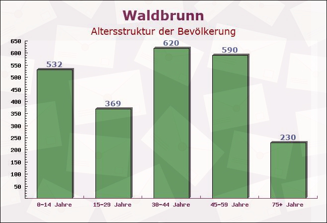 Waldbrunn, Bayern - Altersstruktur der Bevölkerung