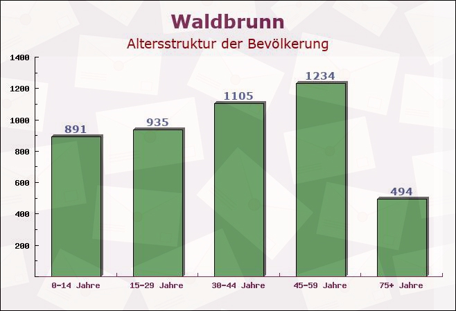 Waldbrunn, Hessen - Altersstruktur der Bevölkerung