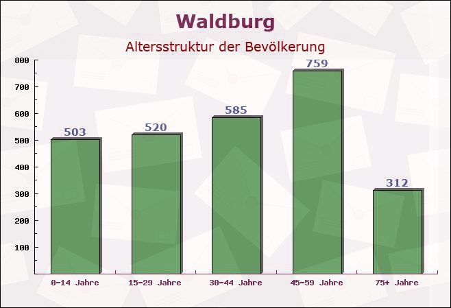 Waldburg, Baden-Württemberg - Altersstruktur der Bevölkerung