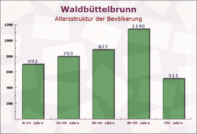 Waldbüttelbrunn, Bayern - Altersstruktur der Bevölkerung