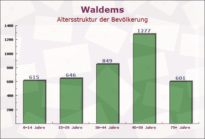 Waldems, Hessen - Altersstruktur der Bevölkerung