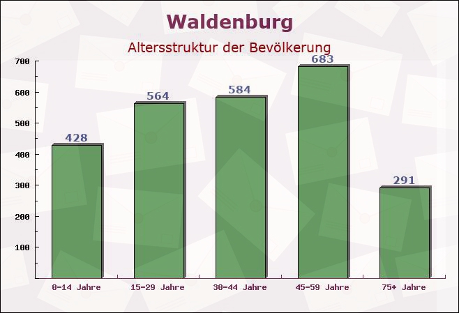 Waldenburg, Baden-Württemberg - Altersstruktur der Bevölkerung