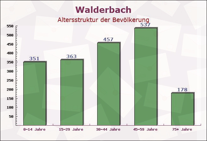 Walderbach, Bayern - Altersstruktur der Bevölkerung