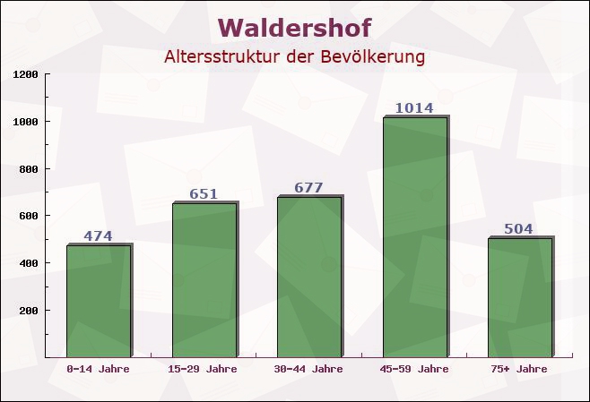 Waldershof, Bayern - Altersstruktur der Bevölkerung