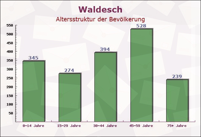 Waldesch, Rheinland-Pfalz - Altersstruktur der Bevölkerung