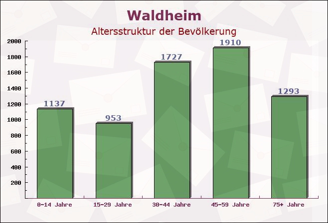 Waldheim, Sachsen - Altersstruktur der Bevölkerung