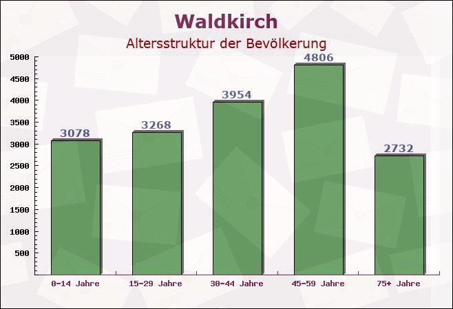 Waldkirch, Baden-Württemberg - Altersstruktur der Bevölkerung