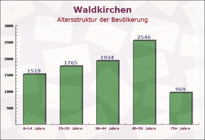 Waldkirchen, Bayern - Altersstruktur der Bevölkerung