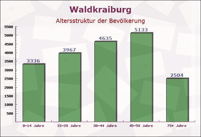 Waldkraiburg, Bayern - Altersstruktur der Bevölkerung