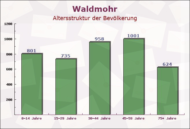 Waldmohr, Rheinland-Pfalz - Altersstruktur der Bevölkerung