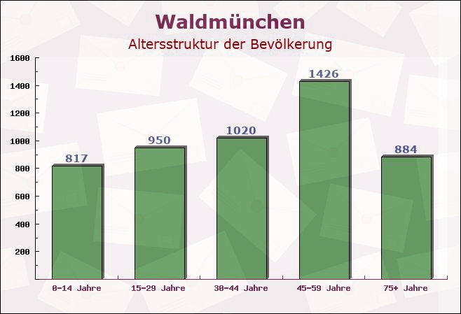 Waldmünchen, Bayern - Altersstruktur der Bevölkerung