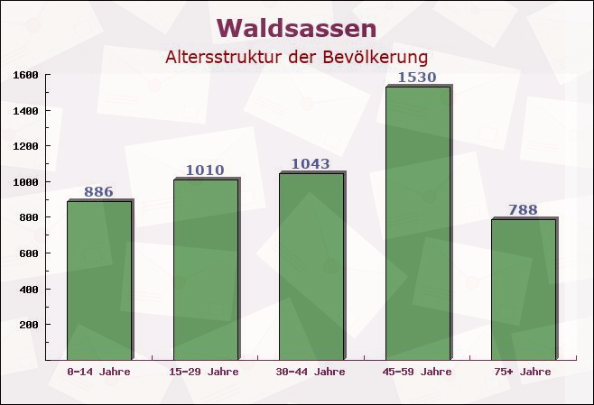 Waldsassen, Bayern - Altersstruktur der Bevölkerung