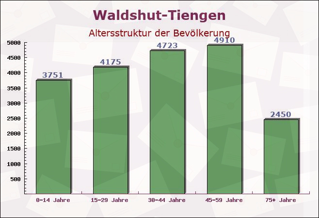 Waldshut-Tiengen, Baden-Württemberg - Altersstruktur der Bevölkerung