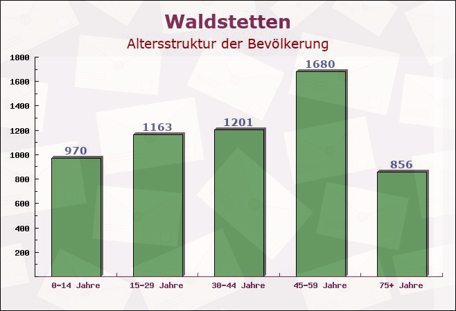 Waldstetten, Baden-Württemberg - Altersstruktur der Bevölkerung