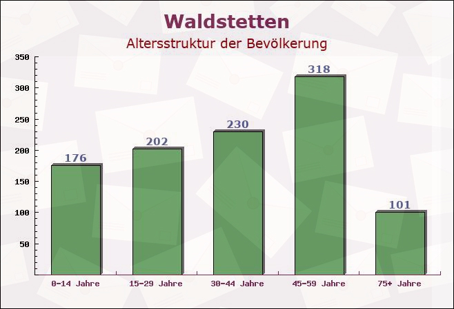 Waldstetten, Bayern - Altersstruktur der Bevölkerung