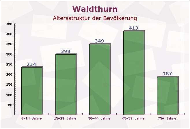 Waldthurn, Bayern - Altersstruktur der Bevölkerung