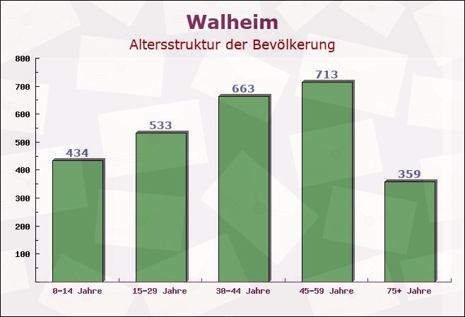 Walheim, Baden-Württemberg - Altersstruktur der Bevölkerung