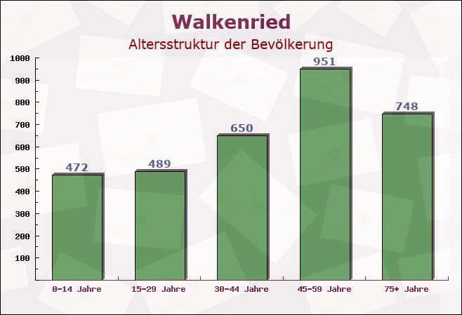 Walkenried, Niedersachsen - Altersstruktur der Bevölkerung