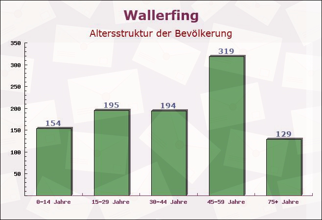 Wallerfing, Bayern - Altersstruktur der Bevölkerung