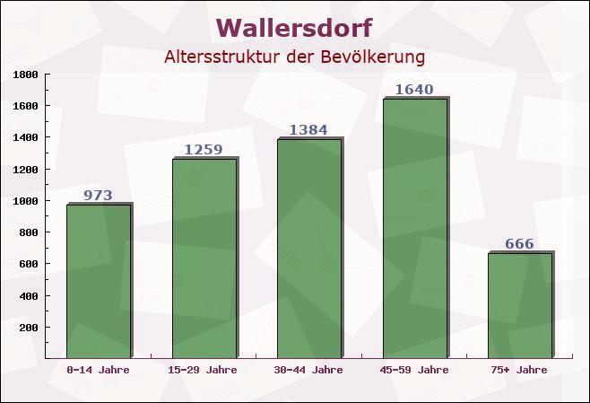 Wallersdorf, Bayern - Altersstruktur der Bevölkerung