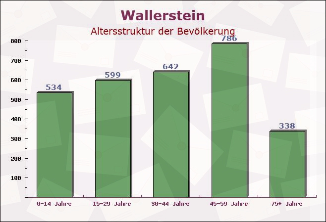 Wallerstein, Bayern - Altersstruktur der Bevölkerung