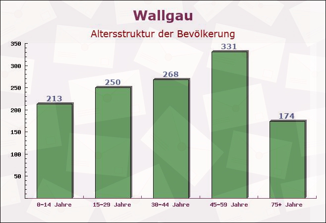 Wallgau, Bayern - Altersstruktur der Bevölkerung