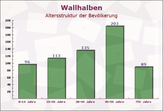 Wallhalben, Rheinland-Pfalz - Altersstruktur der Bevölkerung