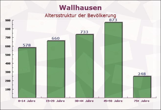 Wallhausen, Baden-Württemberg - Altersstruktur der Bevölkerung