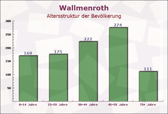 Wallmenroth, Rheinland-Pfalz - Altersstruktur der Bevölkerung