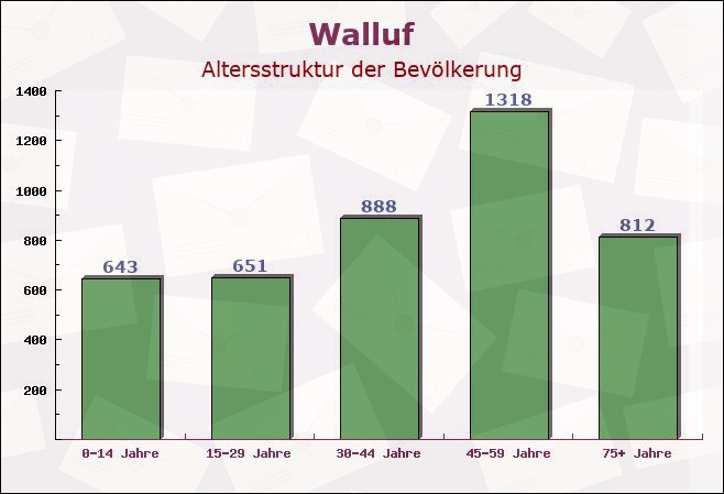 Walluf, Hessen - Altersstruktur der Bevölkerung