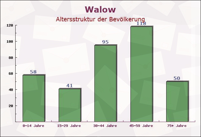 Walow, Mecklenburg-Vorpommern - Altersstruktur der Bevölkerung
