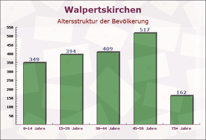 Walpertskirchen, Bayern - Altersstruktur der Bevölkerung