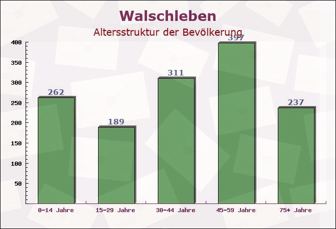 Walschleben, Thüringen - Altersstruktur der Bevölkerung