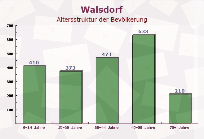 Walsdorf, Bayern - Altersstruktur der Bevölkerung