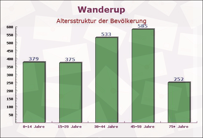 Wanderup, Schleswig-Holstein - Altersstruktur der Bevölkerung