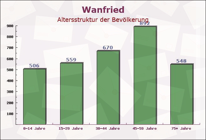 Wanfried, Hessen - Altersstruktur der Bevölkerung