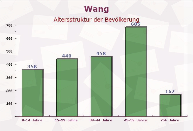 Wang, Bayern - Altersstruktur der Bevölkerung