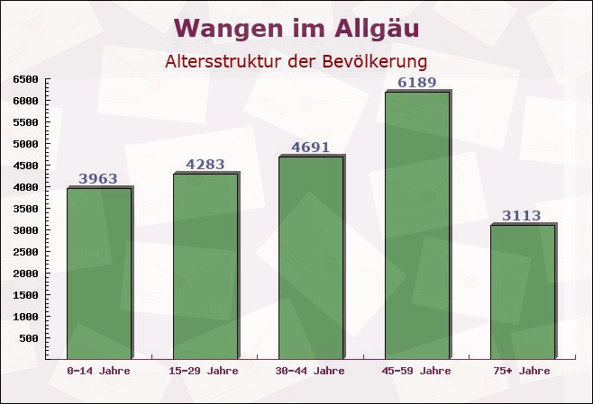 Wangen im Allgäu, Baden-Württemberg - Altersstruktur der Bevölkerung