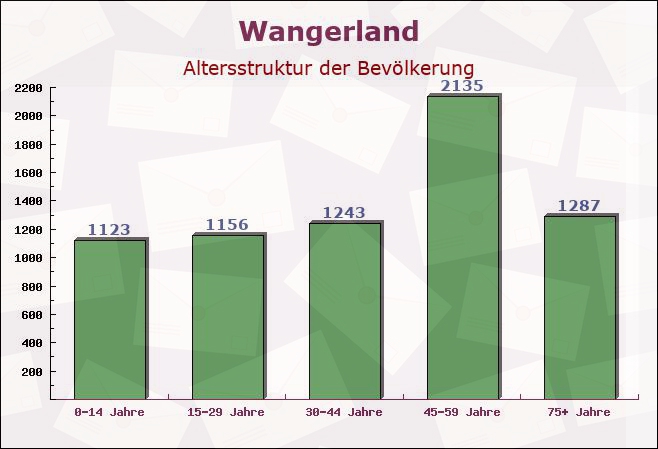 Wangerland, Niedersachsen - Altersstruktur der Bevölkerung