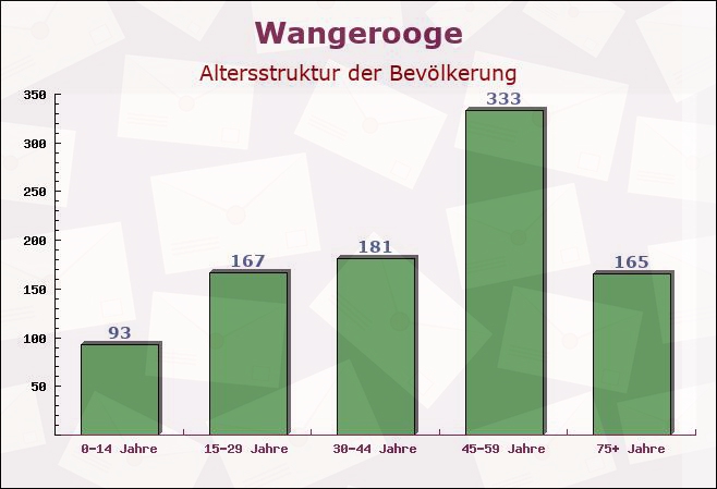 Wangerooge, Niedersachsen - Altersstruktur der Bevölkerung