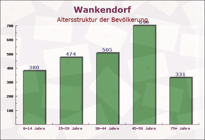 Wankendorf, Schleswig-Holstein - Altersstruktur der Bevölkerung