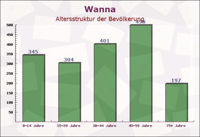 Wanna, Niedersachsen - Altersstruktur der Bevölkerung