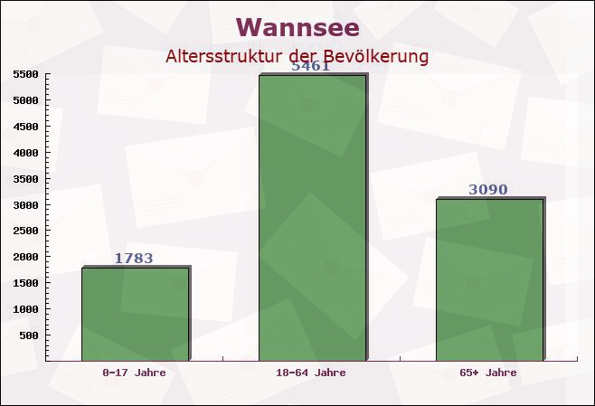 Wannsee, Berlin - Altersstruktur der Bevölkerung