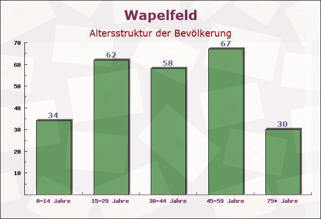 Wapelfeld, Schleswig-Holstein - Altersstruktur der Bevölkerung